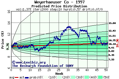 Predicted price distribution