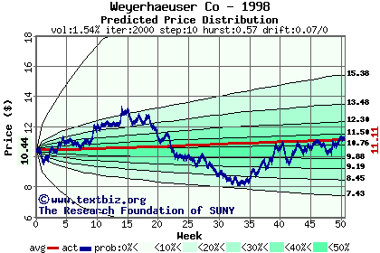 Predicted price distribution