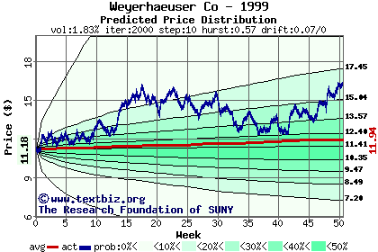 Predicted price distribution