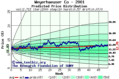 Predicted price distribution