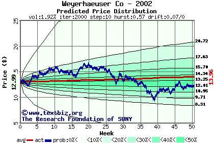 Predicted price distribution