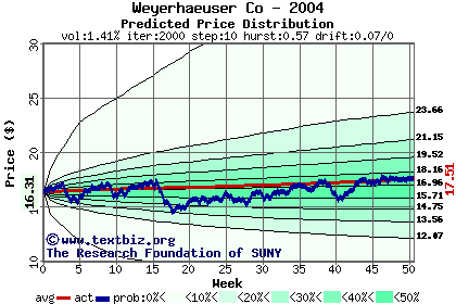 Predicted price distribution