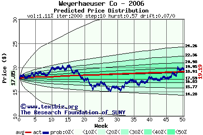 Predicted price distribution