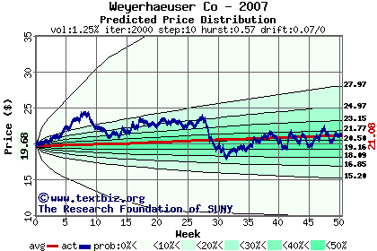 Predicted price distribution