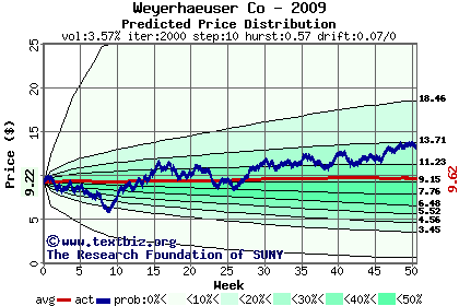 Predicted price distribution