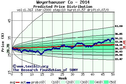 Predicted price distribution