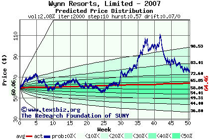 Predicted price distribution