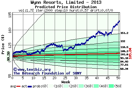 Predicted price distribution