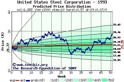 Predicted price distribution