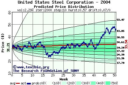 Predicted price distribution