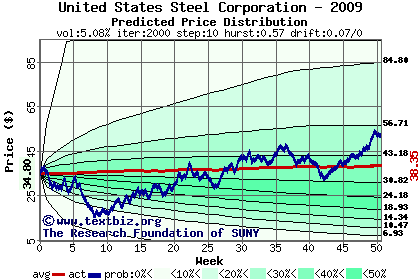 Predicted price distribution