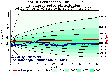 Predicted price distribution