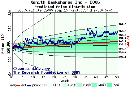 Predicted price distribution