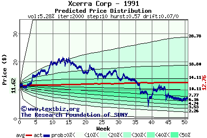 Predicted price distribution