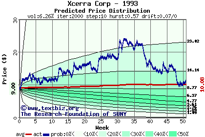 Predicted price distribution