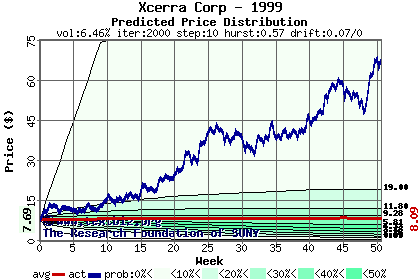 Predicted price distribution