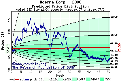 Predicted price distribution