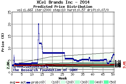 Predicted price distribution