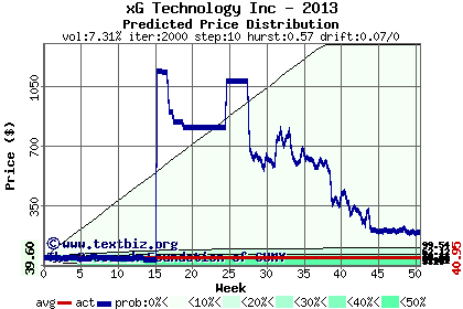 Predicted price distribution