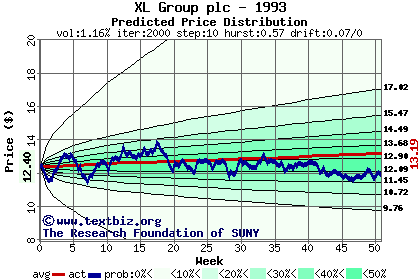 Predicted price distribution