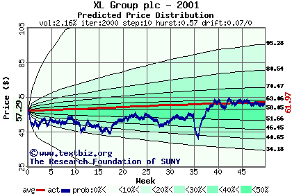 Predicted price distribution