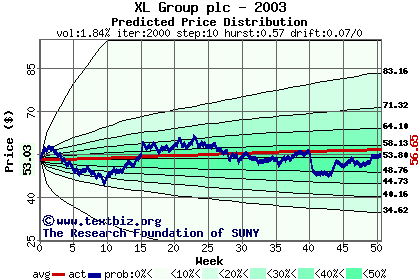 Predicted price distribution