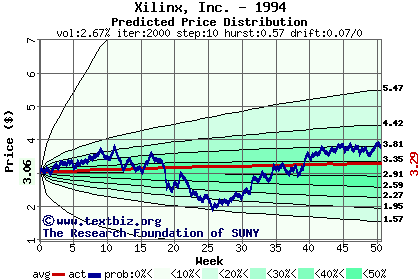 Predicted price distribution