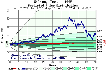 Predicted price distribution