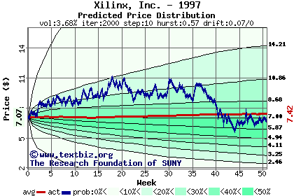 Predicted price distribution