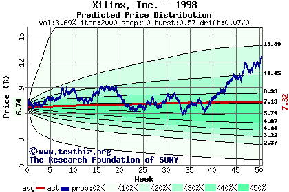 Predicted price distribution