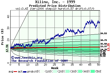 Predicted price distribution