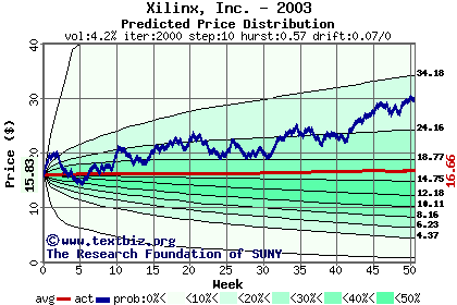 Predicted price distribution