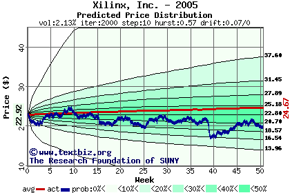 Predicted price distribution