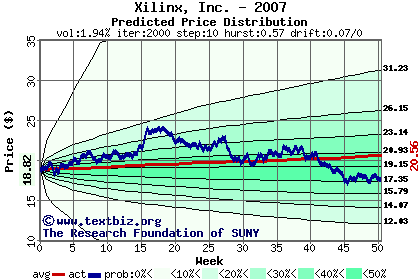 Predicted price distribution