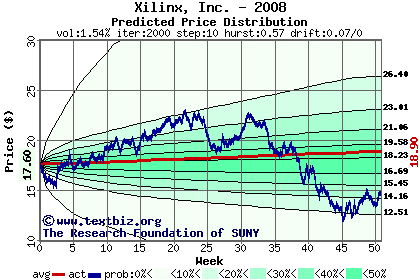 Predicted price distribution