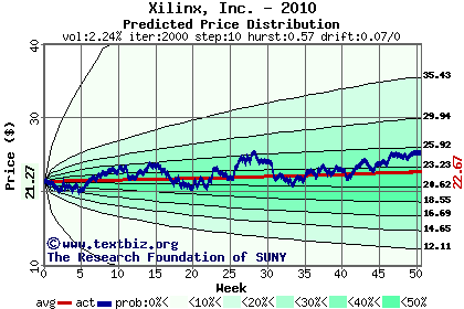 Predicted price distribution