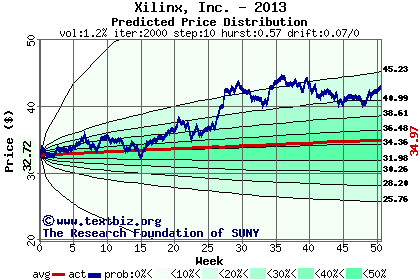 Predicted price distribution