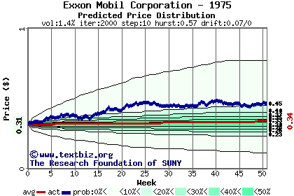 Predicted price distribution