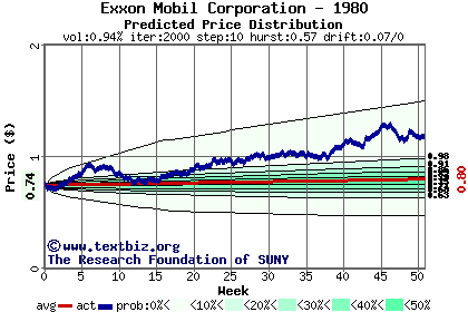 Predicted price distribution