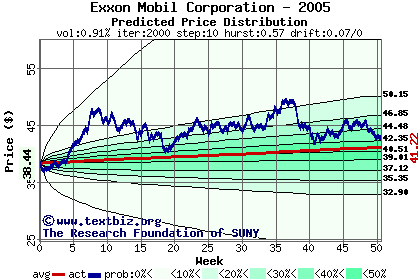 Predicted price distribution