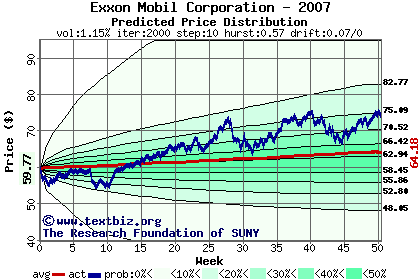 Predicted price distribution