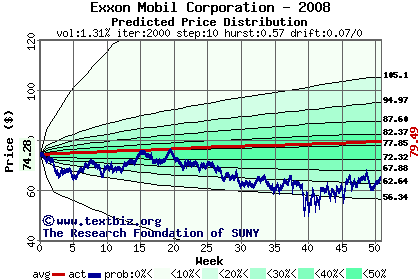 Predicted price distribution