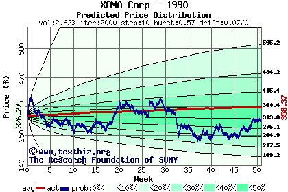 Predicted price distribution