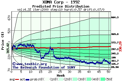 Predicted price distribution