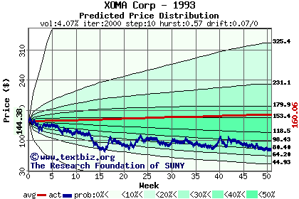 Predicted price distribution