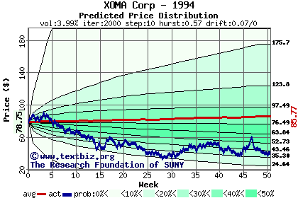 Predicted price distribution