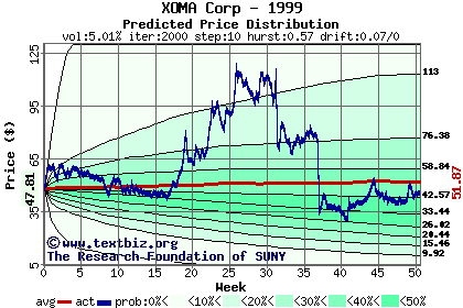 Predicted price distribution