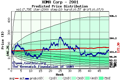 Predicted price distribution