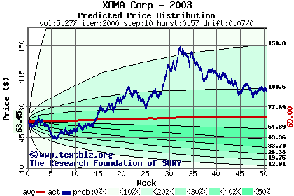 Predicted price distribution