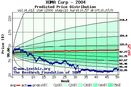 Predicted price distribution